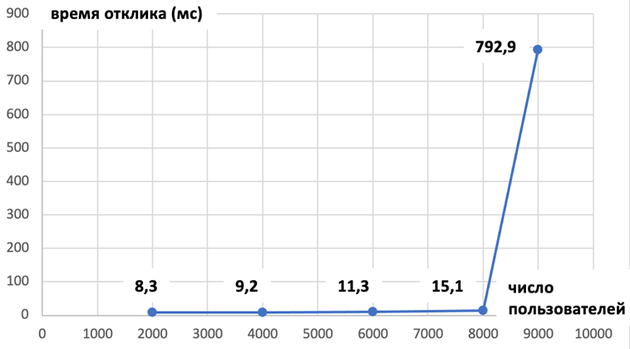 Российская аналитическая платформа Luxms BI показала высочайшие скоростные характеристики в нагрузочном тестировании: 8000 конкурентных сессий на узел