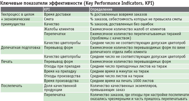 Ключевые показатели