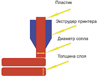 Высота слоя. Высота слоя для сопла 0.6. Диаметр сопла высота слоя. Толщина слоя от диаметра сопла. Высота слоя для сопла 0.4.