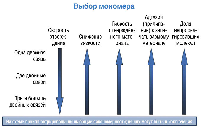 Какую основу выбрать