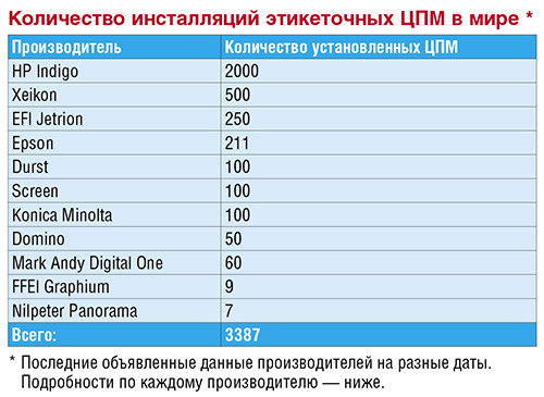 Количество производителей