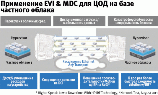 Применение EVI & MDC для ЦОД на базе частного облака
