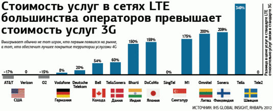 Стоимость услуг в сетях LTE