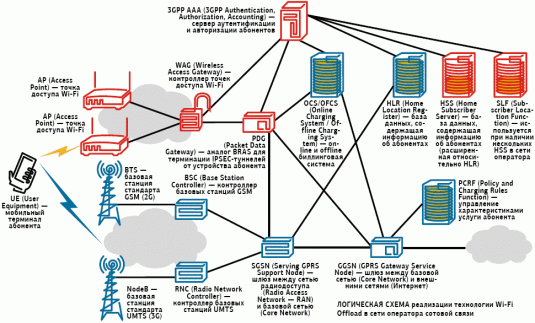 ЛОГИЧЕСКАЯ СХЕМА реализации технологии Wi-Fi Offload в сети оператора сотовой связи 