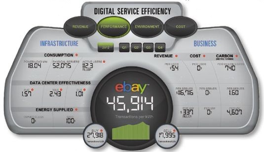 Система eBay - Digital Service Efficiency (DSE)