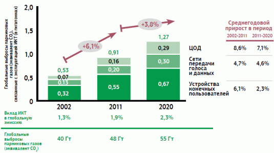 Глобальные выбросы парниковых газов
