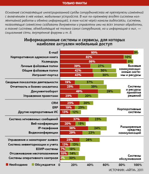 Информационные системы и сервисы, для которых наиболее актуален мобильный доступ