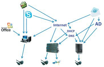 Рисунок 1. Карта зависимостей служб для отдела продаж