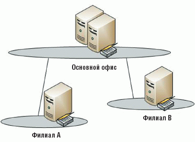 Рисунок 1. Контроллеры доменов с возможностью записи в основном офисе и в двух филиалах