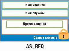 Рисунок 1. Сообщение AS_REQ Authentication Service Request