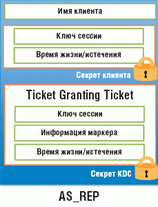 Рисунок 2. Сообщение AS_REP Authentication Service Reply