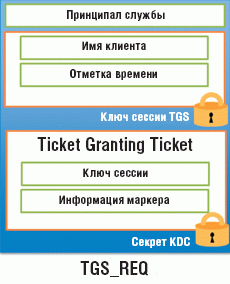Рисунок 3. Сообщение TGS_REQ Ticket Granting Service Request