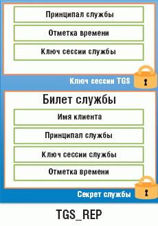 Рисунок 4. Сообщение TGS_REP Ticket Granting Service Reply