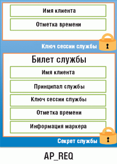 Рисунок 5. Сообщение AP_REQ Application Request