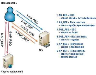 Рисунок 6. Поток сообщений проверки подлинности и доступа к службам Kerberos