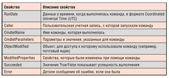 Захватываемые и запротоколированные данные в Audit Entries