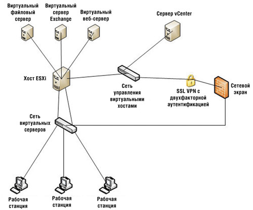 Сеть ESX с выделенной сетью управления