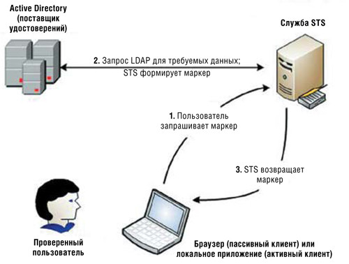 Процесс создания маркера STS