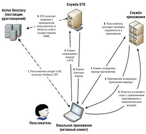 Внутренний пользователь обращается к внутреннему приложению