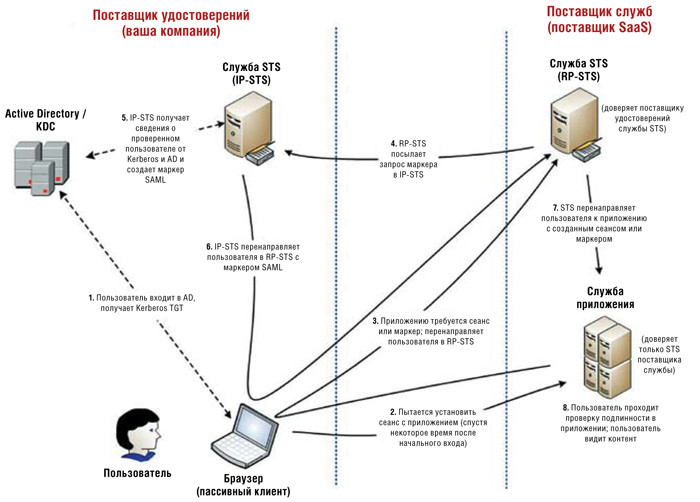 Внутренний пользователь обращается к внешнему приложению
