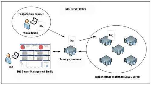 Управление несколькими экземплярами SQL Server с помощью SQL Server Utility