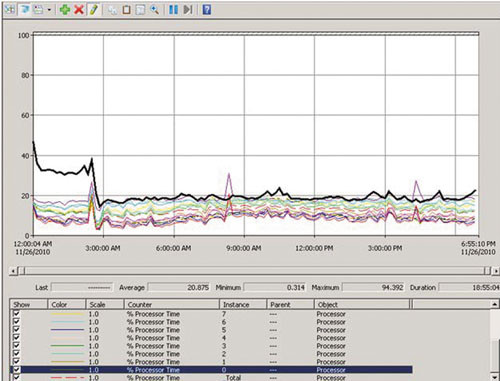 Разница после включения RSS