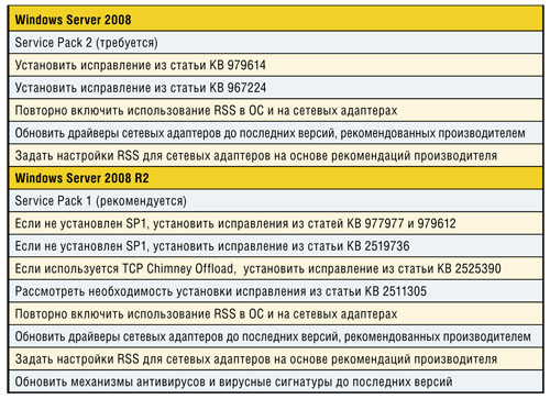 Рекомендации по использованию RSS и TOE для каждой версии системы Server Windows Server 2008