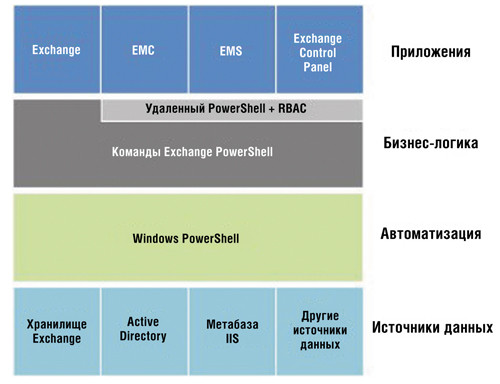 Архитектура EMS