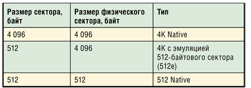 Определение типа используемого накопителя