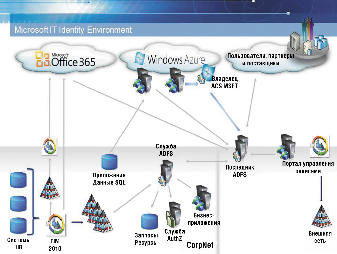 Среда IAM в Microsoft