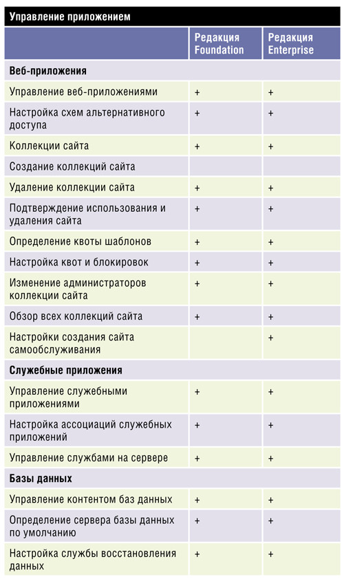 инструкция SharePoint 2010 Central Administration 1