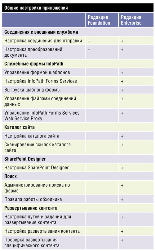 инструкция SharePoint 2010 Central Administration 3