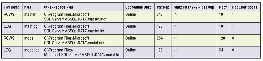 Результаты листинга, показывающие настройки базы данных