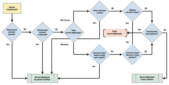 Путь проверки подлинности при включенной автономной базе данных