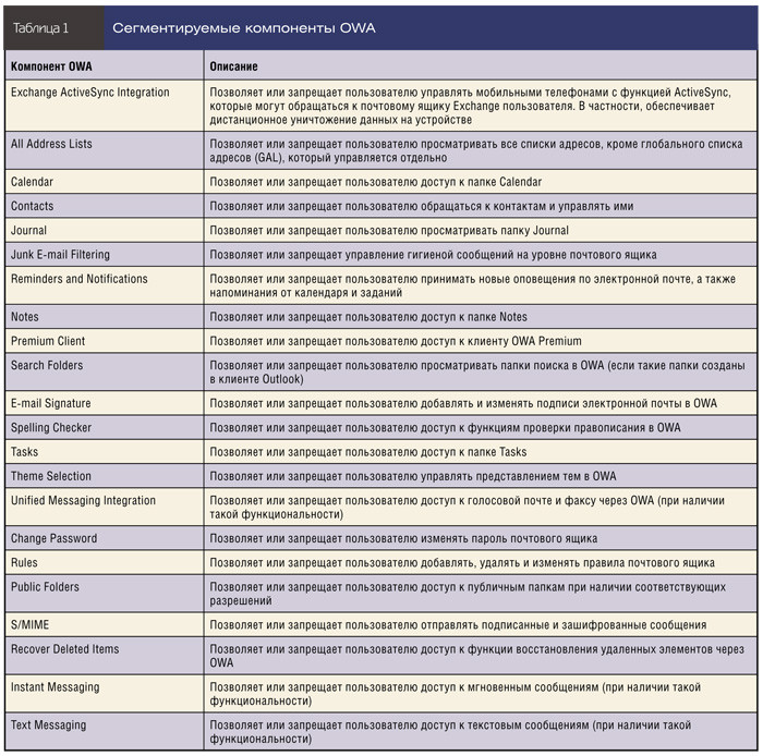 Сегментируемые компоненты OWA