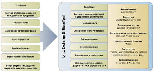 Технологии объединенных коммуникаций