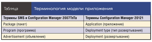 Терминология модели приложения