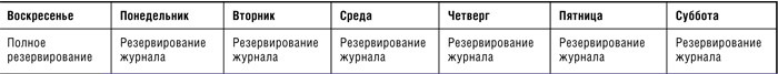 Расписание заданий на полное резервирование с ведением журнала