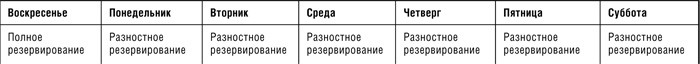 Расписание заданий на разностное резервирование