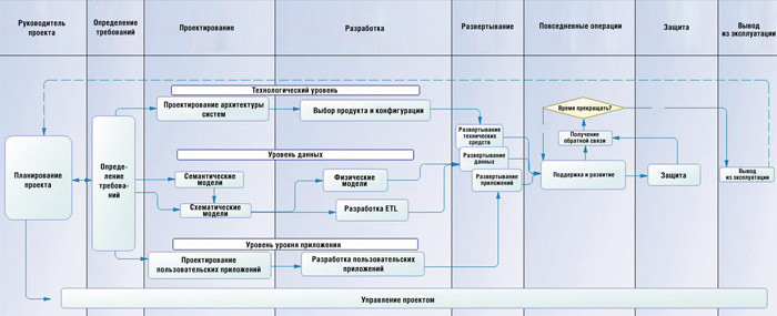 Жизненный цикл управления проектом построения хранилища данных