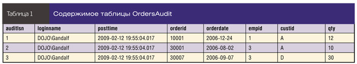 Содержимое таблицы OrdersAudit