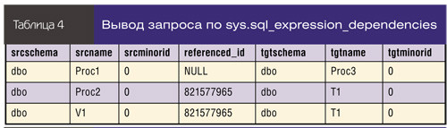 Вывод запроса по sys.sql_expression_dependencies