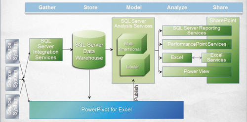 Место Power View в общей BI-стратегии Microsoft