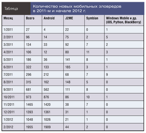 Количество новых мобильных зловредов в 2011-м и начале 2012 г.