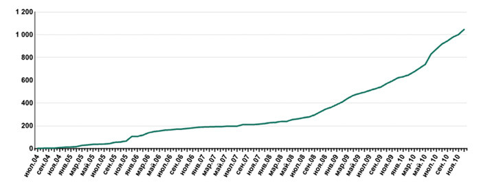 Число новых модификаций мобильных вредоносных программ по месяцам (2004–2011 гг.)