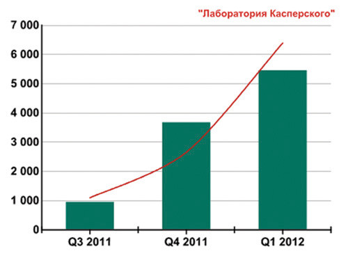 Количество обнаруженных модификаций вредоносного программного обеспечения для?Android OS