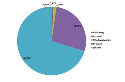 Распределение вредоносного программного обеспечения в 2010 г.