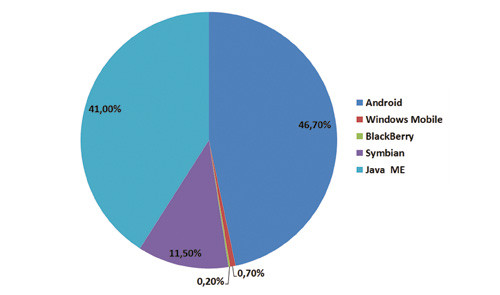 Распределение вредоносного программного обеспечения в 2011 г.