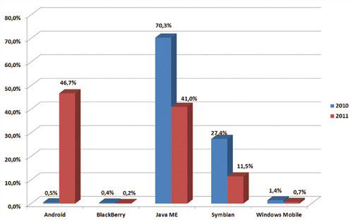 Распределение вредоносного программного обеспечения по платформам (2010/2011 г.)