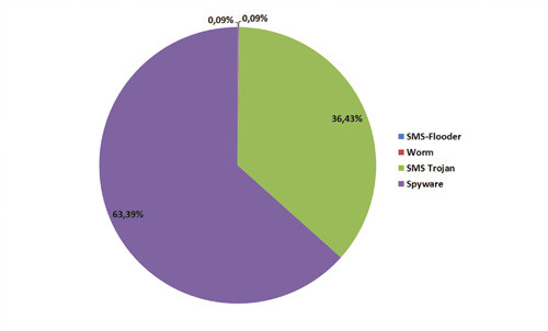 Распределение вредоносного программного обеспечения по версии Juniper Network